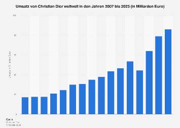 umsatz dior 2012|christian dior quarterly earnings.